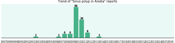Could Aredia cause Sinus polyp? Could Aredia cause Sinus polyp?